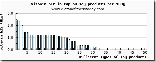 soy products vitamin b12 per 100g